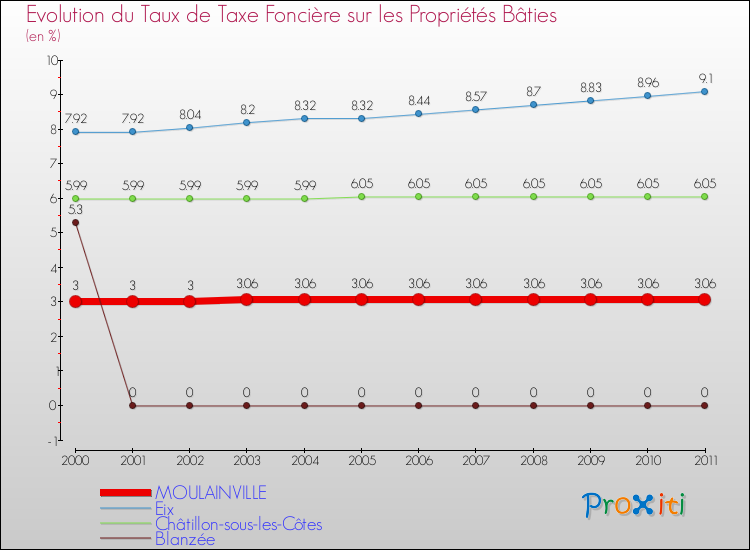 Evolution du taux de la taxe foncière sur le bati pour MOULAINVILLE et les communes proches Comparaison des taux de taxe foncière sur le bati pour MOULAINVILLE et les communes voisines