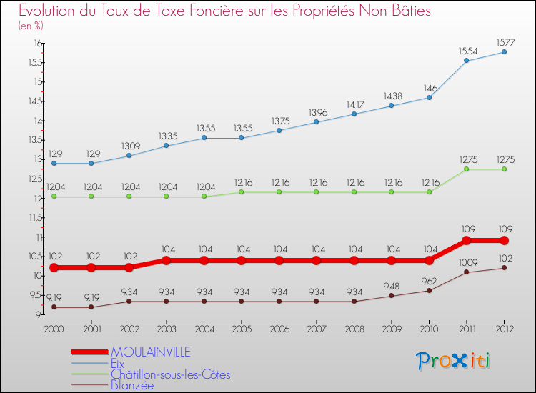 Evolution du taux de la taxe foncière sur les immeubles et terrains non batis pour MOULAINVILLE et les communes proches de 2000 à 2012 Comparaison des taux de la taxe foncière sur les immeubles et terrains non batis pour MOULAINVILLE et les communes voisines de 2000 à 2012