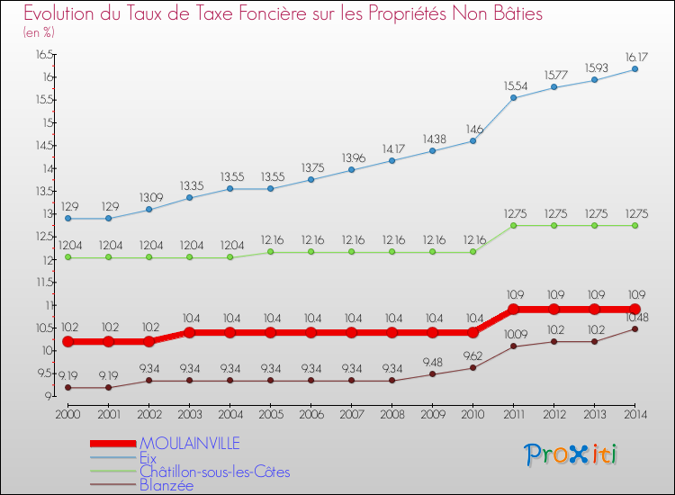Evolution du taux de la taxe foncière sur les immeubles et terrains non batis pour MOULAINVILLE et les communes proches de 2000 à 2014 Comparaison des taux de la taxe foncière sur les immeubles et terrains non batis pour MOULAINVILLE et les communes voisines de 2000 à 2014
