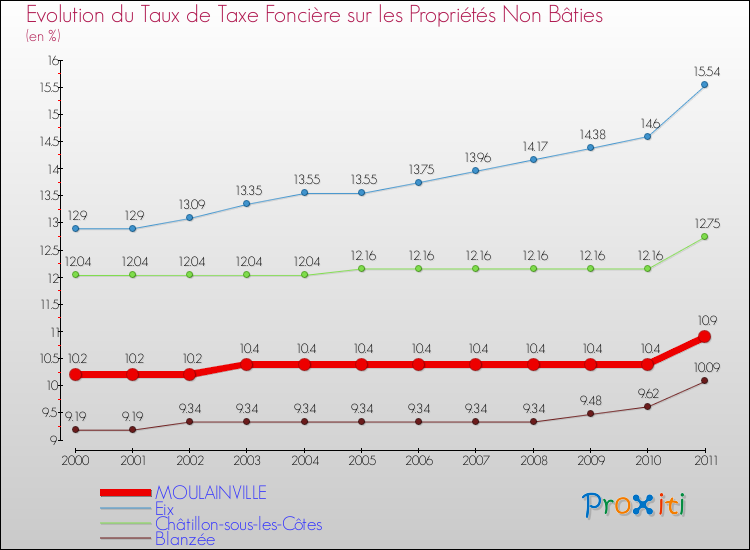 Evolution du taux de la taxe foncière sur les immeubles et terrains non batis pour MOULAINVILLE et les communes proches Comparaison des taux de la taxe foncière sur les immeubles et terrains non batis pour MOULAINVILLE et les communes voisines