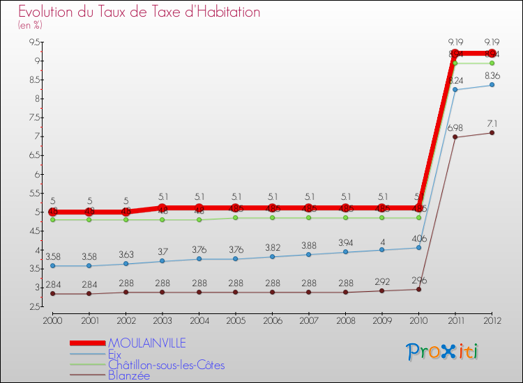 Evolution du taux de la taxe d'habitation pour MOULAINVILLE et les communes proches Comparaison des taux de la taxe d'habitation pour MOULAINVILLE et les communes voisines