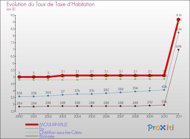 Evolution du taux de la taxe d'habitation pour MOULAINVILLE et les communes proches Comparaison des taux de la taxe d'habitation pour MOULAINVILLE et les communes voisines