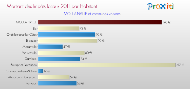 Montant des impôts locaux par Habitant pour MOULAINVILLE et les communes proches Comparaison des impôts locaux par habitant pour MOULAINVILLE et les communes voisines
