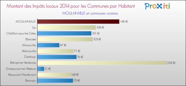 Montant des impôts locaux par Habitant pour MOULAINVILLE et les communes proches en 2014 Comparaison des impôts locaux par habitant pour MOULAINVILLE et les communes voisines en 2014