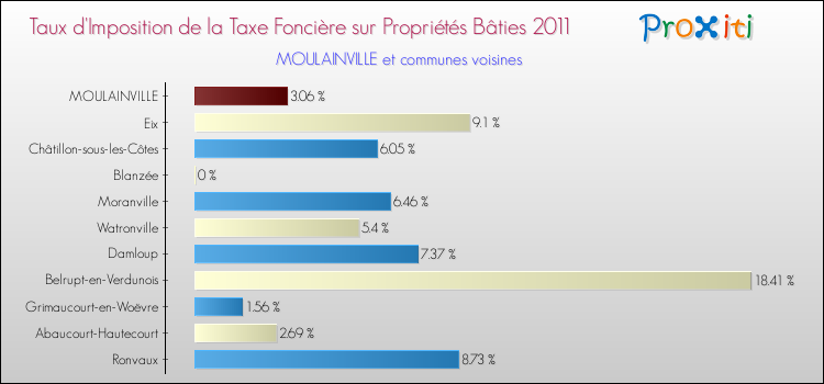 Taux d'imposition de la taxe foncière sur le bati 2011 pour MOULAINVILLE et les communes proches Comparaison des taux d'imposition de la taxe foncière sur le bati 2011 pour MOULAINVILLE et les communes voisines