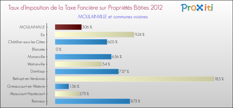 Taux d'imposition de la taxe foncière sur le bati 2012 pour MOULAINVILLE et les communes proches Comparaison des taux d'imposition de la taxe foncière sur le bati 2012 pour MOULAINVILLE et les communes voisines