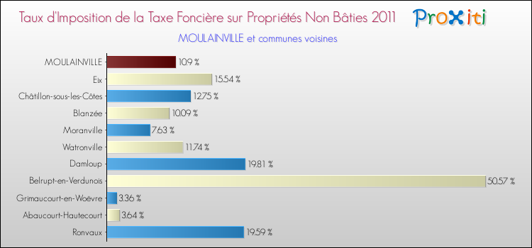 Taux d'imposition de la taxe foncière sur les immeubles et terrains non batis 2011 pour MOULAINVILLE et les communes proches Comparaison des taux d'imposition de la taxe foncière sur les immeubles et terrains non batis 2011 pour MOULAINVILLE et les communes voisines