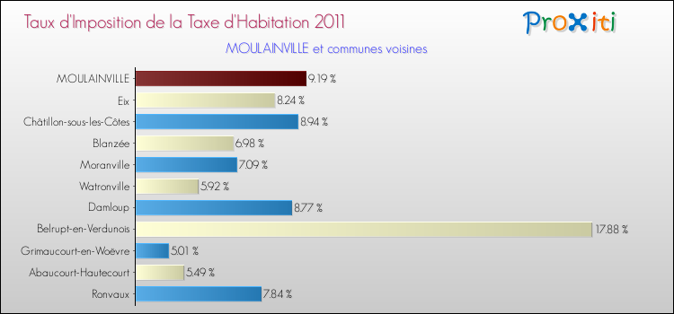 Taux d'imposition de la taxe d'habitation 2011 pour MOULAINVILLE et les communes proches Comparaison des taux d'imposition de la taxe d'habitation 2011 pour MOULAINVILLE et les communes voisines