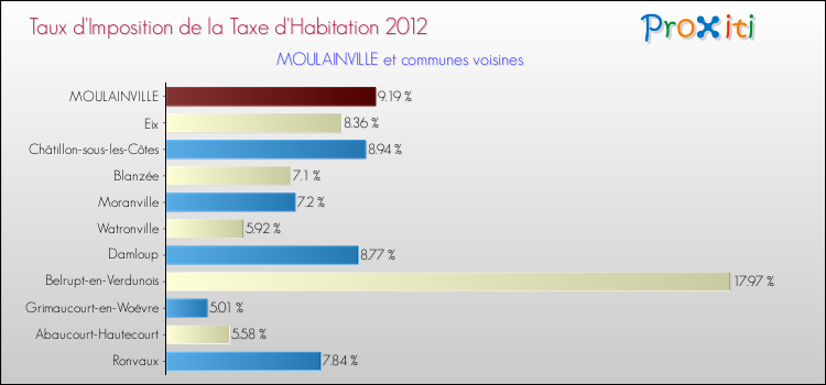 Taux d'imposition de la taxe d'habitation 2012 pour MOULAINVILLE et les communes proches Comparaison des taux d'imposition de la taxe d'habitation 2012 pour MOULAINVILLE et les communes voisines
