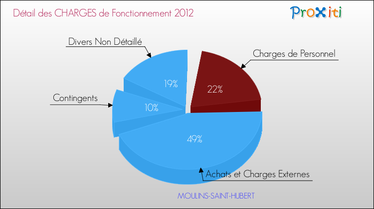 Décomposition des Charges de Fonctionnement 2012 de la commune de MOULINS-SAINT-HUBERT Charges de Fonctionnement 2012 pour la commune de MOULINS-SAINT-HUBERT