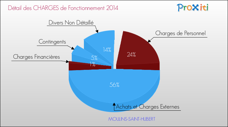 Décomposition des Charges de Fonctionnement 2014 de la commune de MOULINS-SAINT-HUBERT Charges de Fonctionnement 2014 pour la commune de MOULINS-SAINT-HUBERT