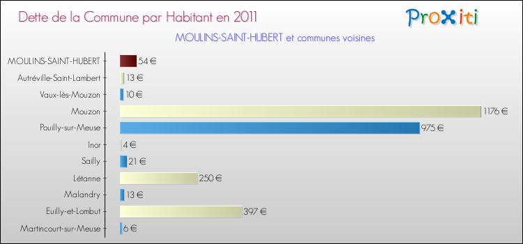 Dette par habitant de la commune en 2011 pour MOULINS-SAINT-HUBERT et les communes proches Comparaison de la dette par habitant de la commune en 2011 pour MOULINS-SAINT-HUBERT et les communes voisines