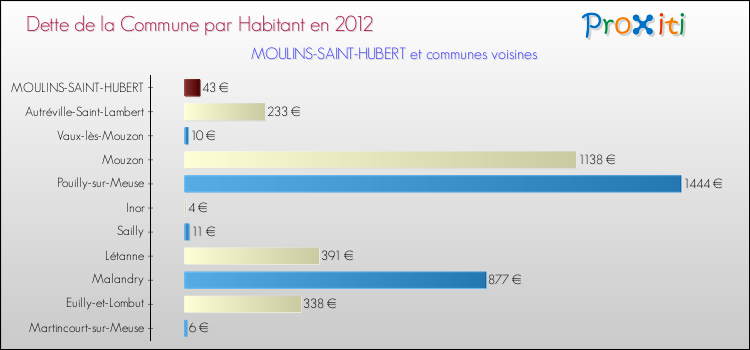 Dette par habitant de la commune en 2012 pour MOULINS-SAINT-HUBERT et les communes proches Comparaison de la dette par habitant de la commune en 2012 pour MOULINS-SAINT-HUBERT et les communes voisines