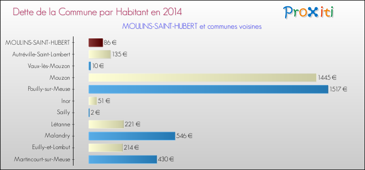 Dette par habitant de la commune en 2014 pour MOULINS-SAINT-HUBERT et les communes proches Comparaison de la dette par habitant de la commune en 2014 pour MOULINS-SAINT-HUBERT et les communes voisines