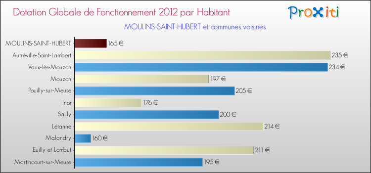 Montant des dotations globales de fonctionnement DGF par Habitant pour MOULINS-SAINT-HUBERT et les communes proches Comparaison des des dotations globales de fonctionnement DGF par habitant pour MOULINS-SAINT-HUBERT et les communes voisines