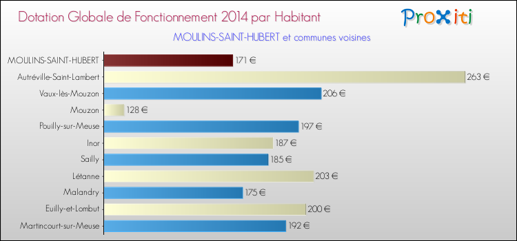 Montant des dotations globales de fonctionnement DGF par Habitant pour MOULINS-SAINT-HUBERT et les communes proches en 2014. Comparaison des des dotations globales de fonctionnement DGF par habitant pour MOULINS-SAINT-HUBERT et les communes voisines en 2014.