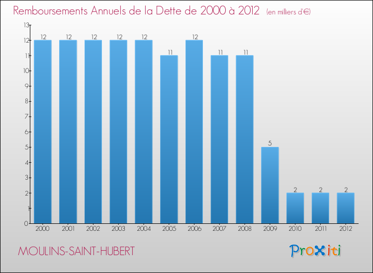 Evolution de l'annuité de la dette pour la commune de MOULINS-SAINT-HUBERT de 2000 à 2012 Annuités de la dette pour MOULINS-SAINT-HUBERT de 2000 à 2012