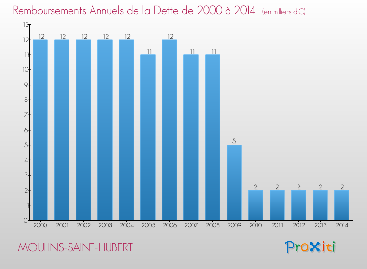 Evolution de l'annuité de la dette pour la commune de MOULINS-SAINT-HUBERT de 2000 à 2014 Annuités de la dette pour MOULINS-SAINT-HUBERT de 2000 à 2014