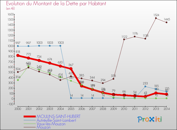 Evolution de la dette par habitant pour la commune de MOULINS-SAINT-HUBERT et les communes proches de 2000 à 2014 Comparaison de la dette par habitant pour MOULINS-SAINT-HUBERT et les communes voisines de 2000 à 2014