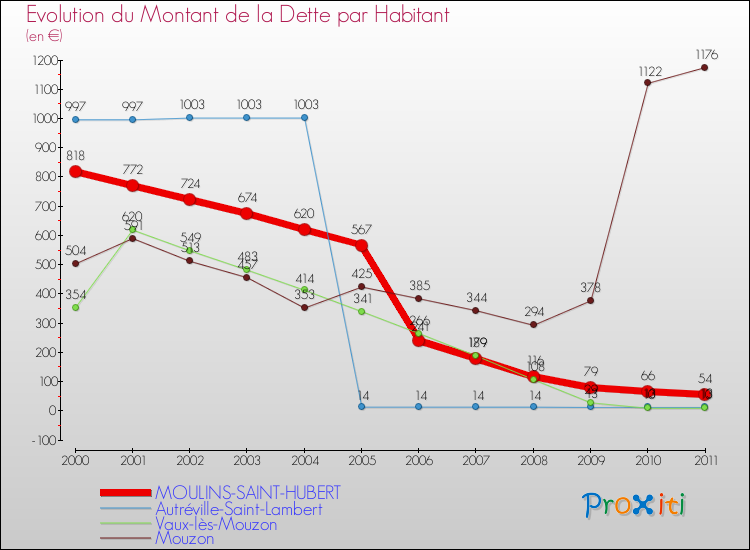Evolution de la dette par habitant pour la commune de MOULINS-SAINT-HUBERT et les communes proches Comparaison de la dette par habitant pour MOULINS-SAINT-HUBERT et les communes voisines