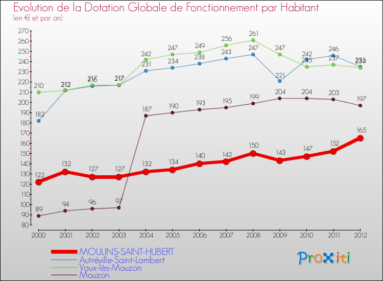 Evolution et montant de la dotation globale de fonctionnement par Habitant pour MOULINS-SAINT-HUBERT et les communes proches Comparaison des dotations globales de fonctionnement par habitant pour MOULINS-SAINT-HUBERT et les communes voisines
