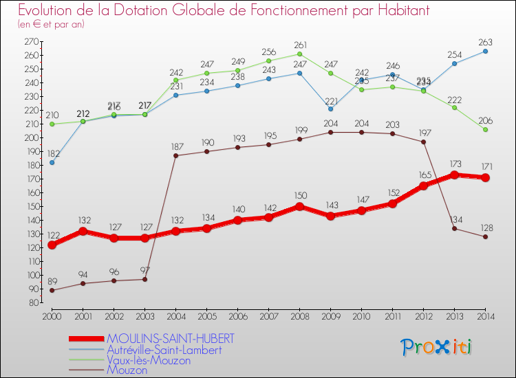Evolution et montant de la dotation globale de fonctionnement par Habitant pour MOULINS-SAINT-HUBERT et les communes proches de 2000 à 2014. Comparaison des dotations globales de fonctionnement par habitant pour MOULINS-SAINT-HUBERT et les communes voisines de 2000 à 2014.