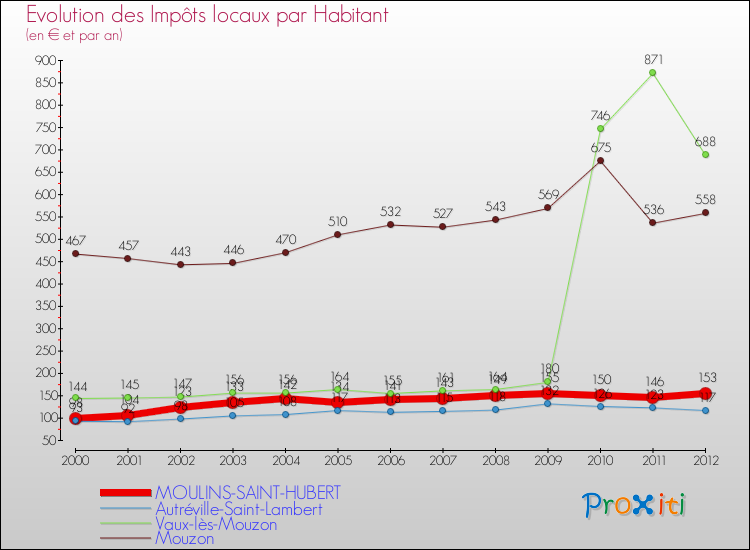 Evolution et montant des impôts locaux par Habitant pour MOULINS-SAINT-HUBERT et les communes proches Comparaison des impôts locaux par habitant pour MOULINS-SAINT-HUBERT et les communes voisines