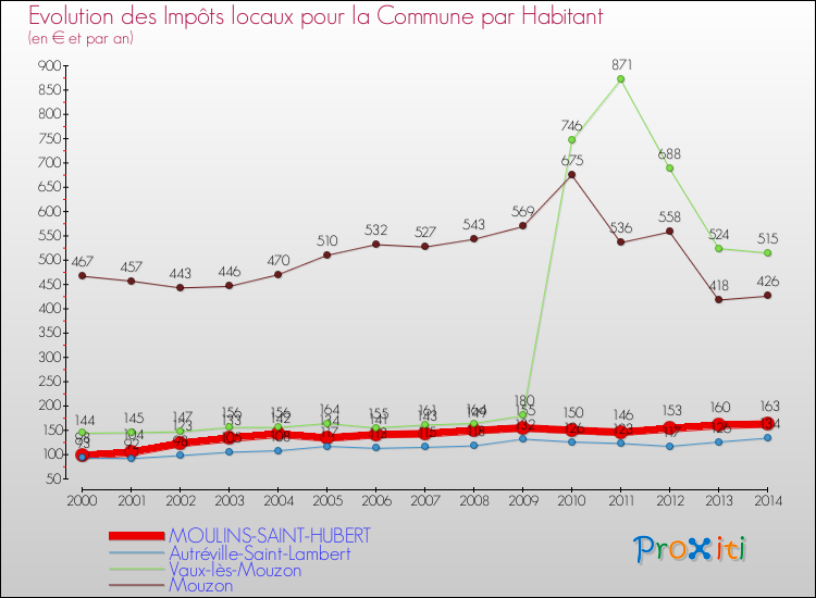 Evolution et montant des impôts locaux par Habitant pour MOULINS-SAINT-HUBERT et les communes proches de 2000 à 2014 Comparaison des impôts locaux par habitant pour MOULINS-SAINT-HUBERT et les communes voisines de 2000 à 2014