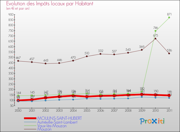 Evolution et montant des impôts locaux par Habitant pour MOULINS-SAINT-HUBERT et les communes proches Comparaison des impôts locaux par habitant pour MOULINS-SAINT-HUBERT et les communes voisines