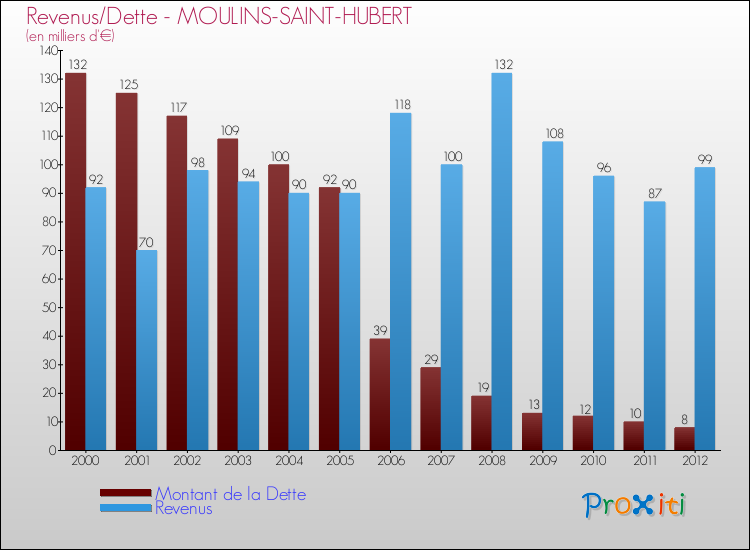 Evolution comparée de la dette et des revenus pour la commune de MOULINS-SAINT-HUBERT de 2000 à 2012 Comparaison de la dette et des revenus pour MOULINS-SAINT-HUBERT de 2000 à 2012