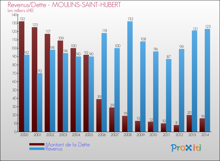 Evolution comparée de la dette et des revenus pour la commune de MOULINS-SAINT-HUBERT de 2000 à 2014 Comparaison de la dette et des revenus pour MOULINS-SAINT-HUBERT de 2000 à 2014