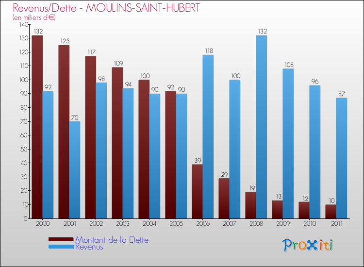 Evolution comparée de la dette et des revenus pour la commune de MOULINS-SAINT-HUBERT de 2000 à 2011 Comparaison de la dette et des revenus pour MOULINS-SAINT-HUBERT de 2000 à 2011