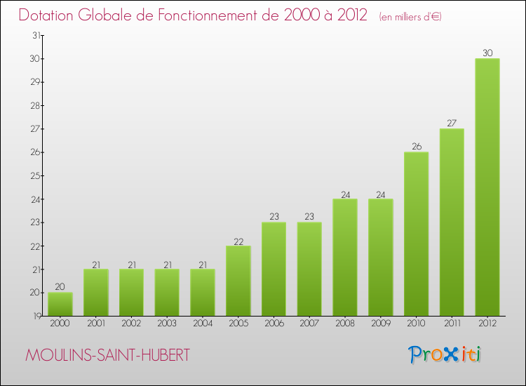 Evolution du montant de la Dotation Globale de Fonctionnement pour la commune de MOULINS-SAINT-HUBERT de 2000 à 2012 Evolution du montant de la Dotation Globale de Fonctionnement pour MOULINS-SAINT-HUBERT de 2000 à 2012