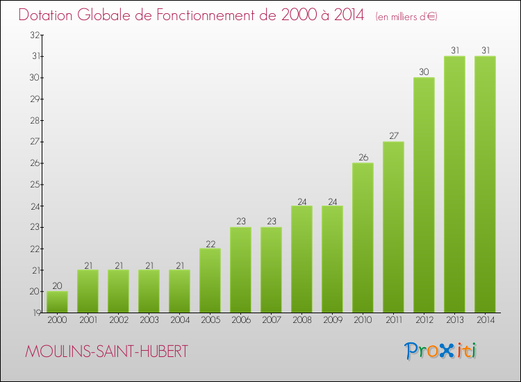 Evolution du montant de la Dotation Globale de Fonctionnement pour la commune de MOULINS-SAINT-HUBERT de 2000 à 2014 Evolution du montant de la Dotation Globale de Fonctionnement pour MOULINS-SAINT-HUBERT de 2000 à 2014