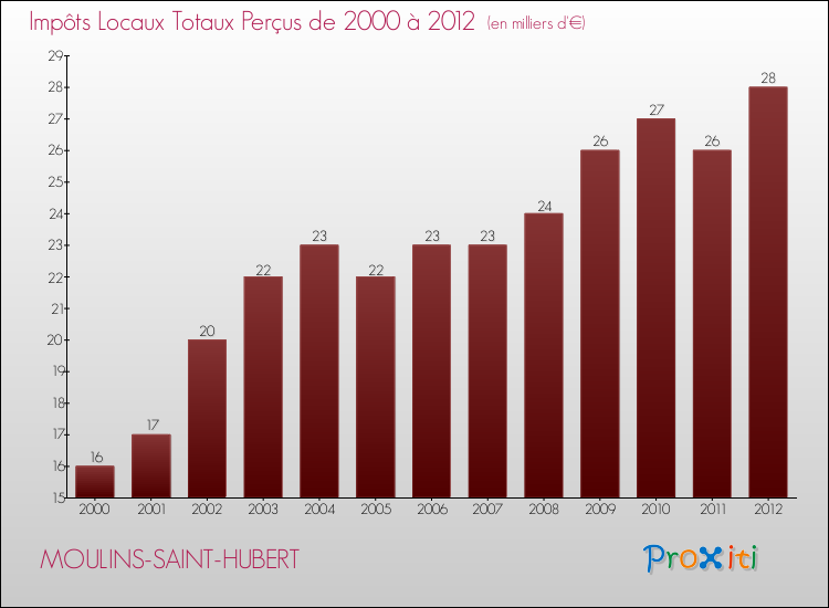 Evolution des Impôts Locaux pour la commune de MOULINS-SAINT-HUBERT de 2000 à 2012 Evolution des Impôts Locaux pour MOULINS-SAINT-HUBERT de 2000 à 2012