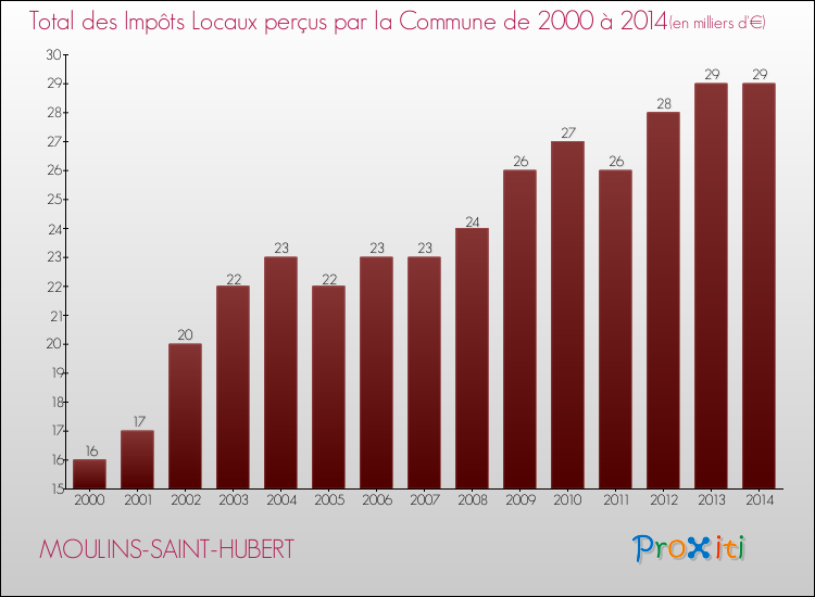 Evolution des Impôts Locaux pour la commune de MOULINS-SAINT-HUBERT de 2000 à 2014 Evolution des Impôts Locaux pour MOULINS-SAINT-HUBERT de 2000 à 2014
