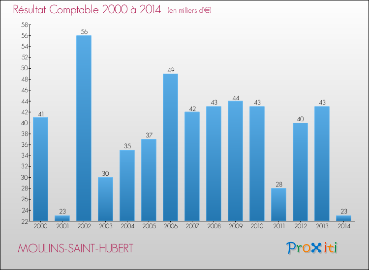 Evolution du résultat comptable pour la commune de MOULINS-SAINT-HUBERT de 2000 à 2014 Evolution du résultat comptable pour MOULINS-SAINT-HUBERT de 2000 à 2014