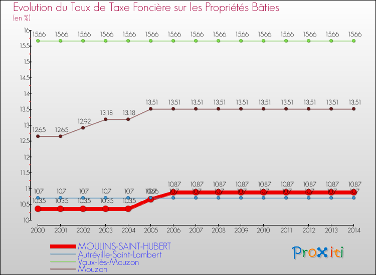 Evolution du taux de la taxe foncière sur le bati pour MOULINS-SAINT-HUBERT et les communes proches de 2000 à 2014 Comparaison des taux de taxe foncière sur le bati pour MOULINS-SAINT-HUBERT et les communes voisines de 2000 à 2014