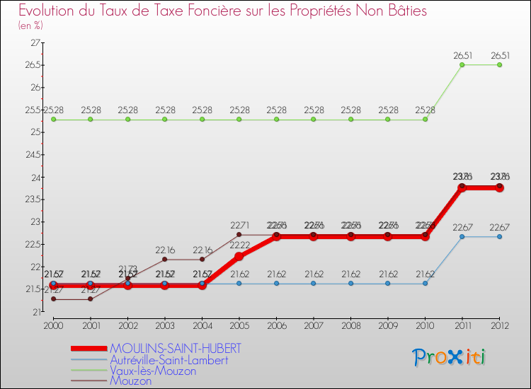 Evolution du taux de la taxe foncière sur les immeubles et terrains non batis pour MOULINS-SAINT-HUBERT et les communes proches de 2000 à 2012 Comparaison des taux de la taxe foncière sur les immeubles et terrains non batis pour MOULINS-SAINT-HUBERT et les communes voisines de 2000 à 2012