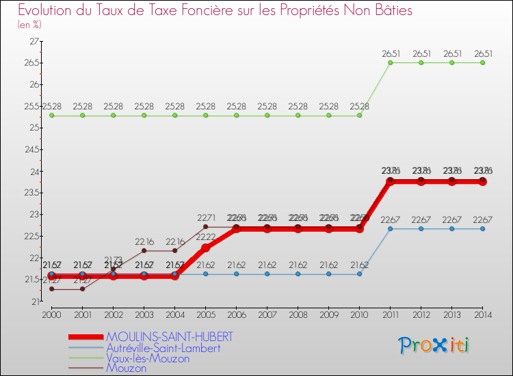Evolution du taux de la taxe foncière sur les immeubles et terrains non batis pour MOULINS-SAINT-HUBERT et les communes proches de 2000 à 2014 Comparaison des taux de la taxe foncière sur les immeubles et terrains non batis pour MOULINS-SAINT-HUBERT et les communes voisines de 2000 à 2014