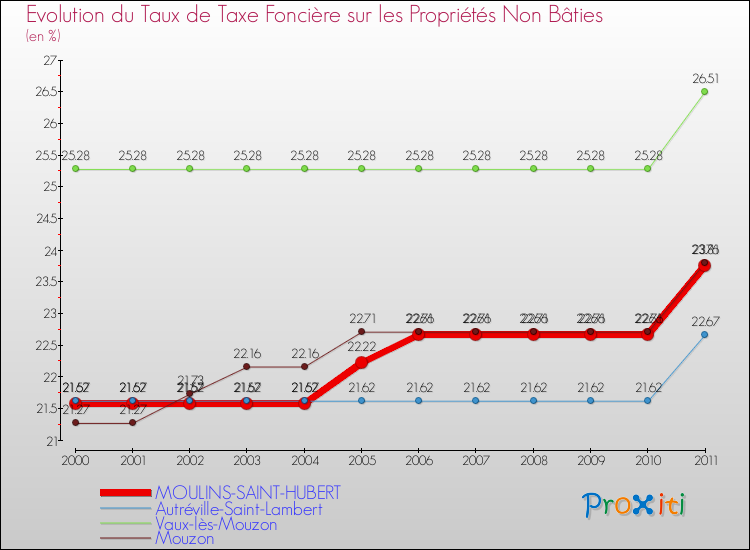 Evolution du taux de la taxe foncière sur les immeubles et terrains non batis pour MOULINS-SAINT-HUBERT et les communes proches Comparaison des taux de la taxe foncière sur les immeubles et terrains non batis pour MOULINS-SAINT-HUBERT et les communes voisines