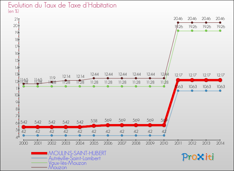 Evolution du taux de la taxe d'habitation pour MOULINS-SAINT-HUBERT et les communes proches de 2000 à 2014 Comparaison des taux de la taxe d'habitation pour MOULINS-SAINT-HUBERT et les communes voisines de 2000 à 2014
