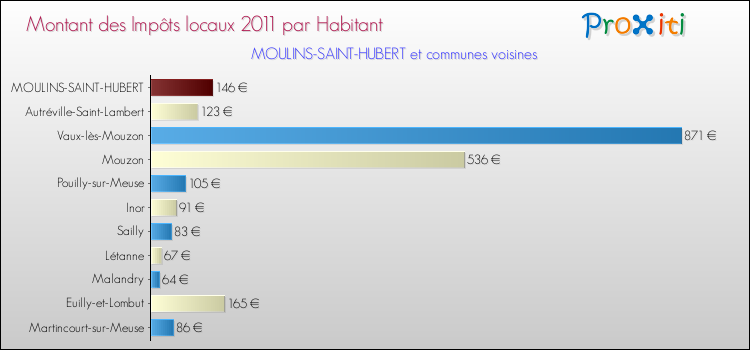 Montant des impôts locaux par Habitant pour MOULINS-SAINT-HUBERT et les communes proches Comparaison des impôts locaux par habitant pour MOULINS-SAINT-HUBERT et les communes voisines