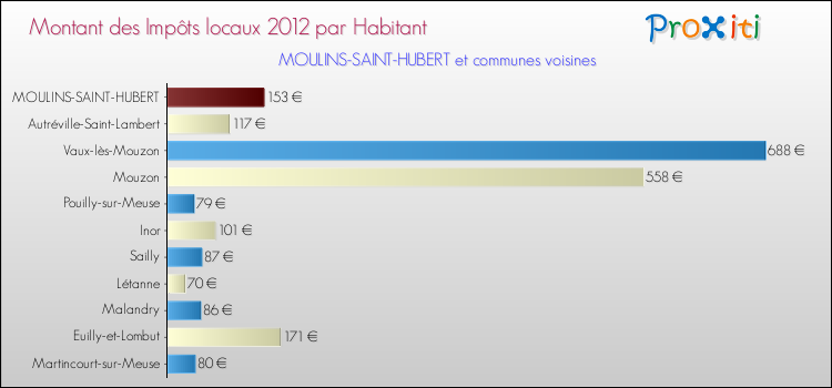 Montant des impôts locaux par Habitant pour MOULINS-SAINT-HUBERT et les communes proches Comparaison des impôts locaux par habitant pour MOULINS-SAINT-HUBERT et les communes voisines