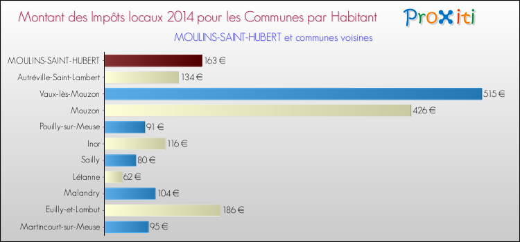Montant des impôts locaux par Habitant pour MOULINS-SAINT-HUBERT et les communes proches en 2014 Comparaison des impôts locaux par habitant pour MOULINS-SAINT-HUBERT et les communes voisines en 2014
