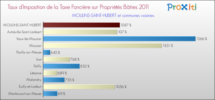 Taux d'imposition de la taxe foncière sur le bati 2011 pour MOULINS-SAINT-HUBERT et les communes proches Comparaison des taux d'imposition de la taxe foncière sur le bati 2011 pour MOULINS-SAINT-HUBERT et les communes voisines