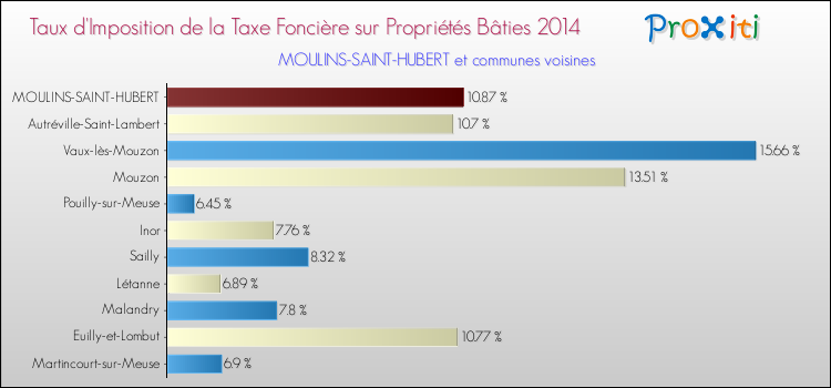 Taux d'imposition de la taxe foncière sur le bati 2014 pour MOULINS-SAINT-HUBERT et les communes proches Comparaison des taux d'imposition de la taxe foncière sur le bati 2014 pour MOULINS-SAINT-HUBERT et les communes voisines