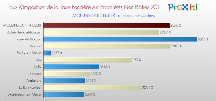 Taux d'imposition de la taxe foncière sur les immeubles et terrains non batis 2011 pour MOULINS-SAINT-HUBERT et les communes proches Comparaison des taux d'imposition de la taxe foncière sur les immeubles et terrains non batis 2011 pour MOULINS-SAINT-HUBERT et les communes voisines