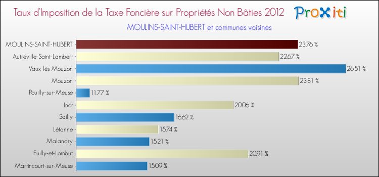 Taux d'imposition de la taxe foncière sur les immeubles et terrains non batis 2012 pour MOULINS-SAINT-HUBERT et les communes proches Comparaison des taux d'imposition de la taxe foncière sur les immeubles et terrains non batis 2012 pour MOULINS-SAINT-HUBERT et les communes voisines
