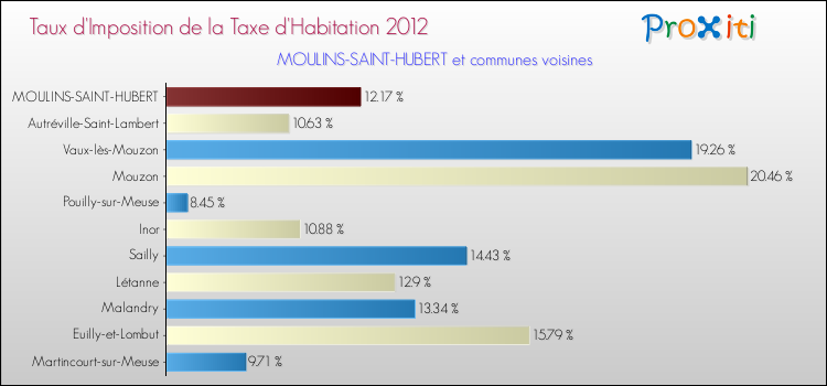 Taux d'imposition de la taxe d'habitation 2012 pour MOULINS-SAINT-HUBERT et les communes proches Comparaison des taux d'imposition de la taxe d'habitation 2012 pour MOULINS-SAINT-HUBERT et les communes voisines